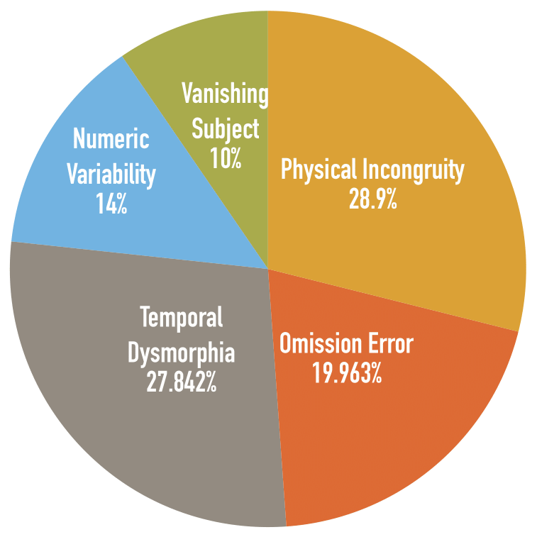 Distribution of Hallucination Categories